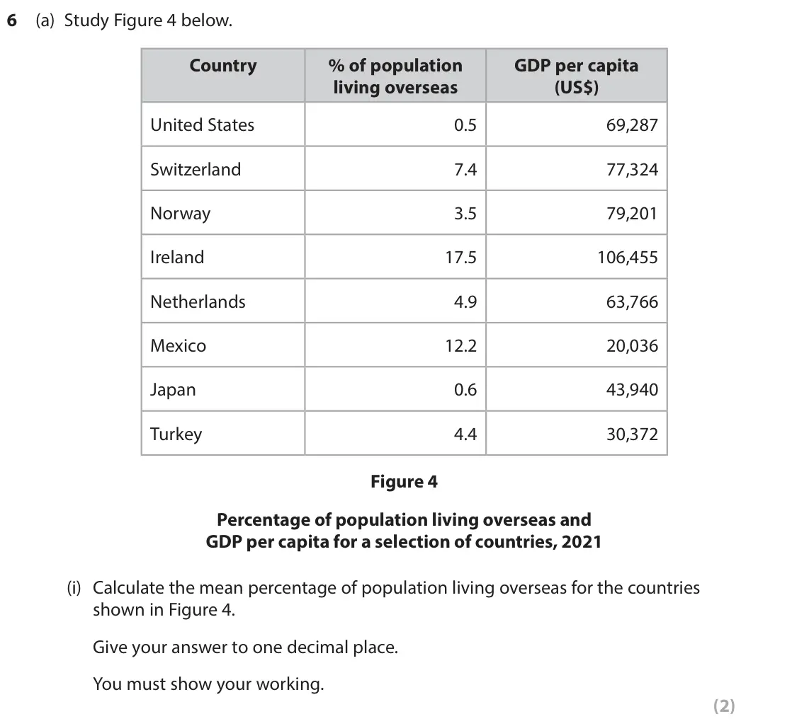 June 2023 Paper 2, question 6(a)(i): Calculate the mean percentage of population living overseas for the countries shown in Figure 4. Give your answer to one decimal place. You must show your worki