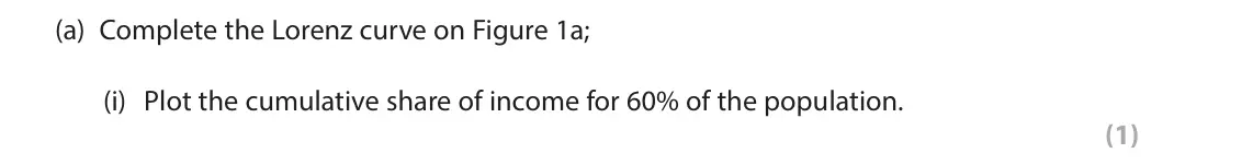 June 2025 Paper 2, question 1(a)(i): Plot the cumulative share of income for 60% of the population. (1) 1 Study Figures 1a and 1b below. 100 90 80 Line of equality 70 (no income inequality) 60 Cumu