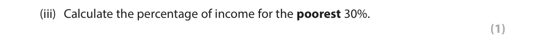 June 2025 Paper 2, question 1(a)(iii): Calculate the percentage of income for the poorest 30%. (1) 1 Study Figures 1a and 1b below. 100 90 80 Line of equality 70 (no income inequality) 60 Cumulative
