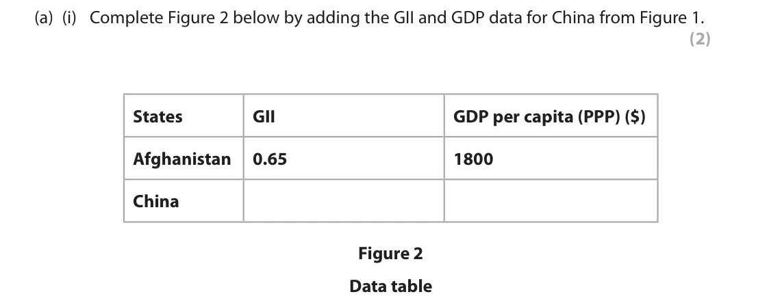 October 2020 Paper 2, question 1(a)(i): Complete Figure 2 below by adding the GII and GDP data for China from Figure 1. (2) States GII GDP per capita (PPP) ($) Afghanistan 0.65 1800 China Figure 2 Dat