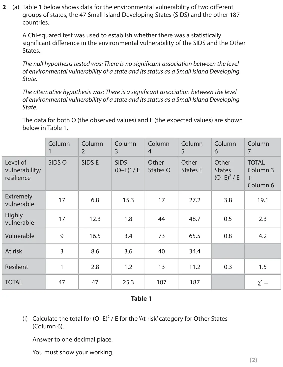 June 2022 Paper 3, question 2(a)(i): Calculate the total for (O–E)2 / E for the ‘At risk’ category for Other States (Column 6). Answer to one decimal place. You must show your working. (2)