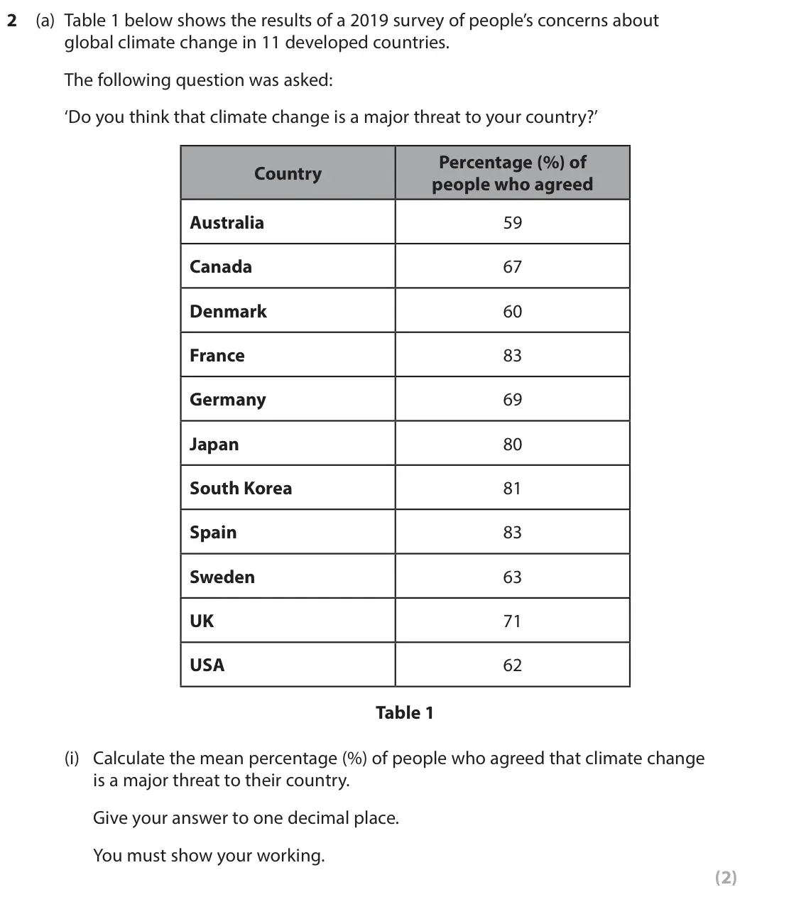 June 2023 Paper 3, question 2(a)(i): Calculate the mean percentage (%) of people who agreed that climate change is a major threat to their country. Give your answer to one decimal place. You must s