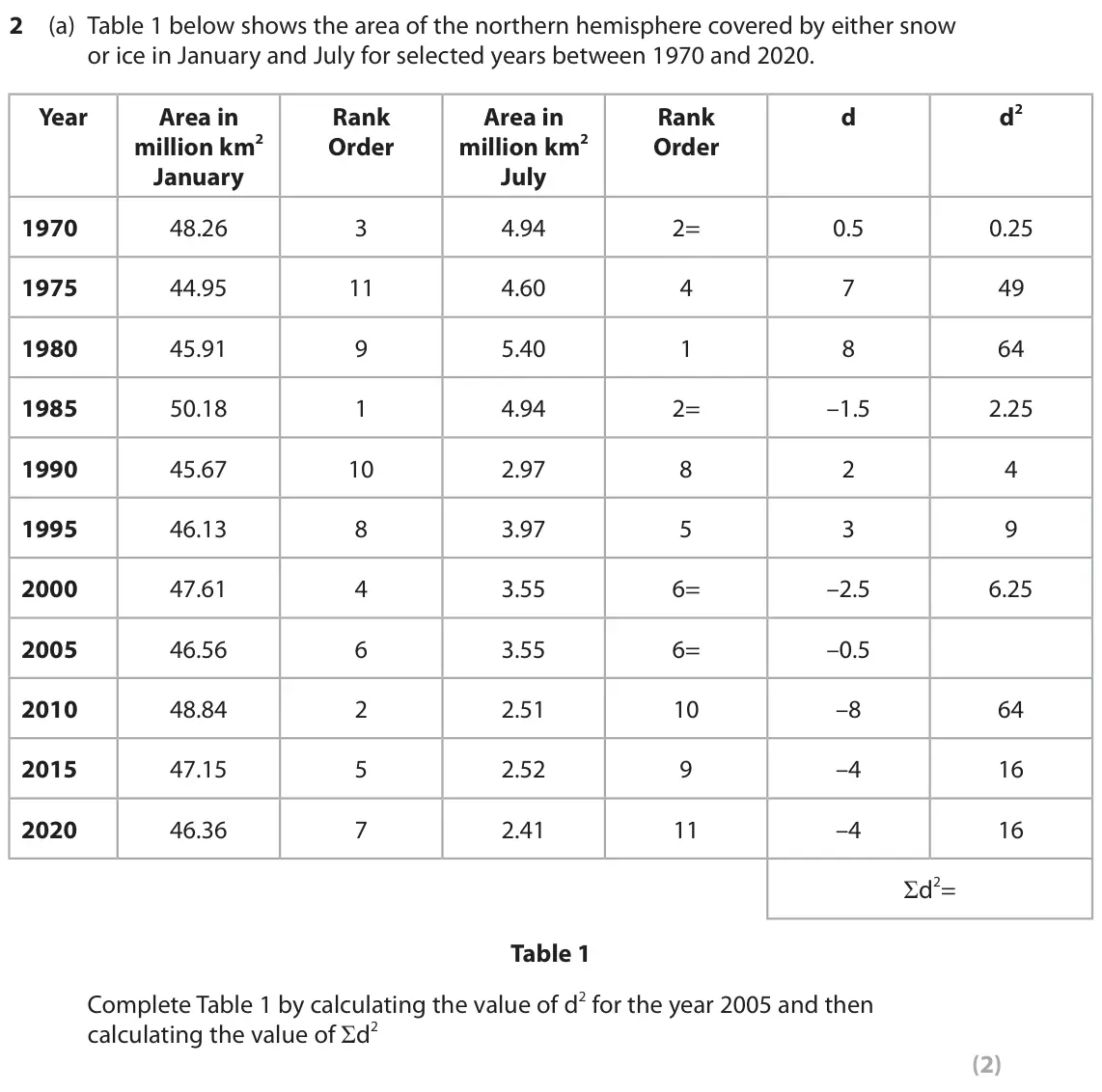 November 2021 Paper 3, question 2(a): Table 1 below shows the area of the northern hemisphere covered by either snow or ice in January and July for selected years between 1970 and 2020. d2 Year Area