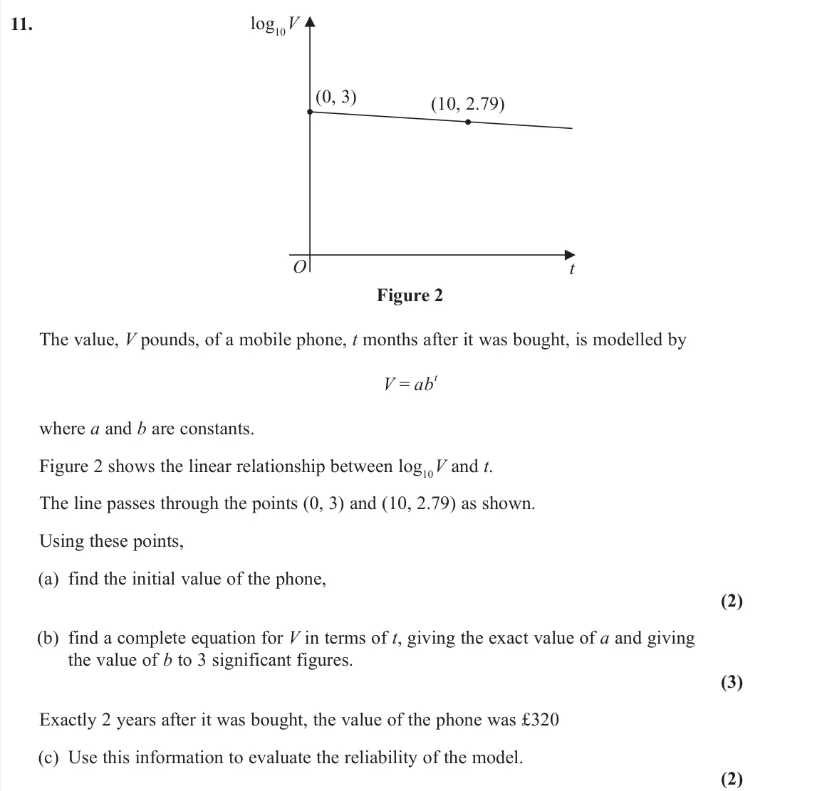 June 2023 Pure 1, question 11: O log10 V (0, 3) (10, 2.79) t Figure 2 The value, V pounds, of a mobile phone, t months after it was bought, is modelled by V = ab t where a and b are constants