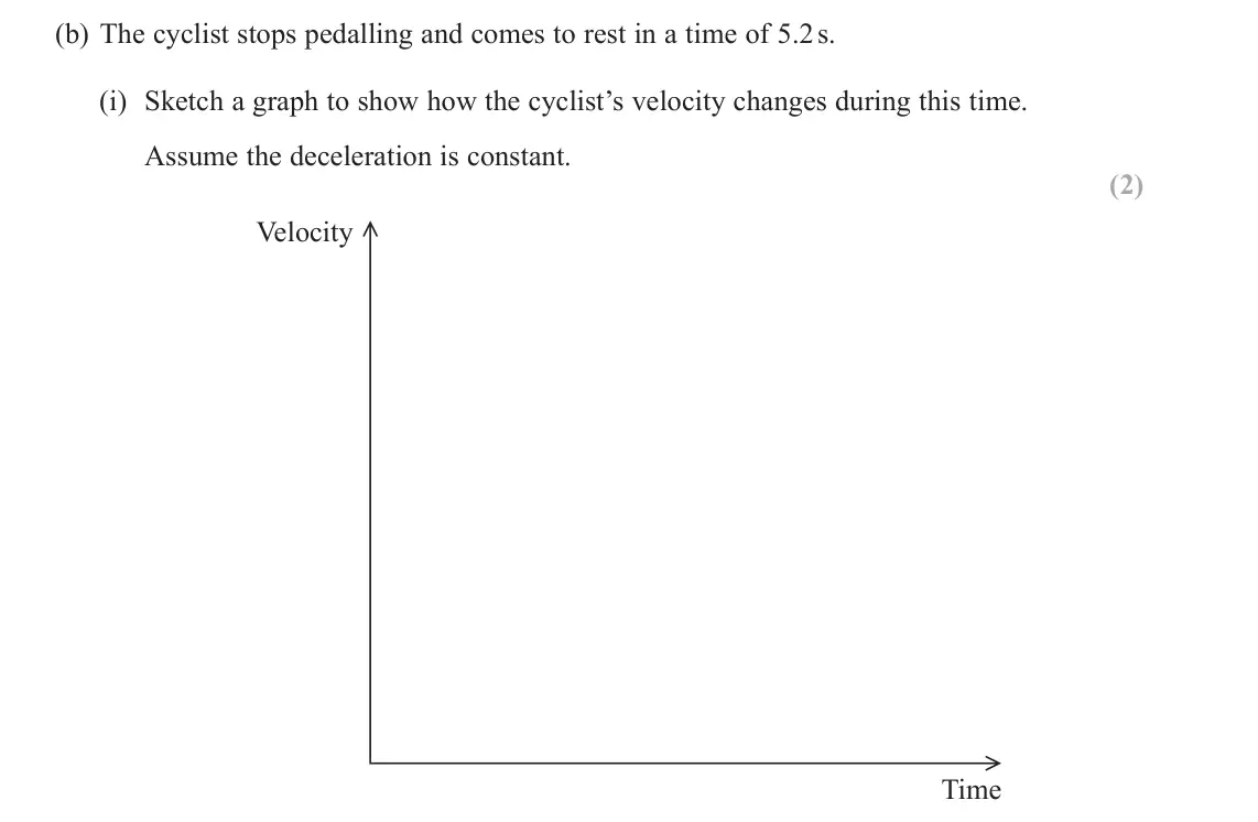 June 2022 Paper 1, question 12(b)(i): Sketch a graph to show how the cyclist’s velocity changes during this time. Assume the deceleration is constant. (2) Velocity Time