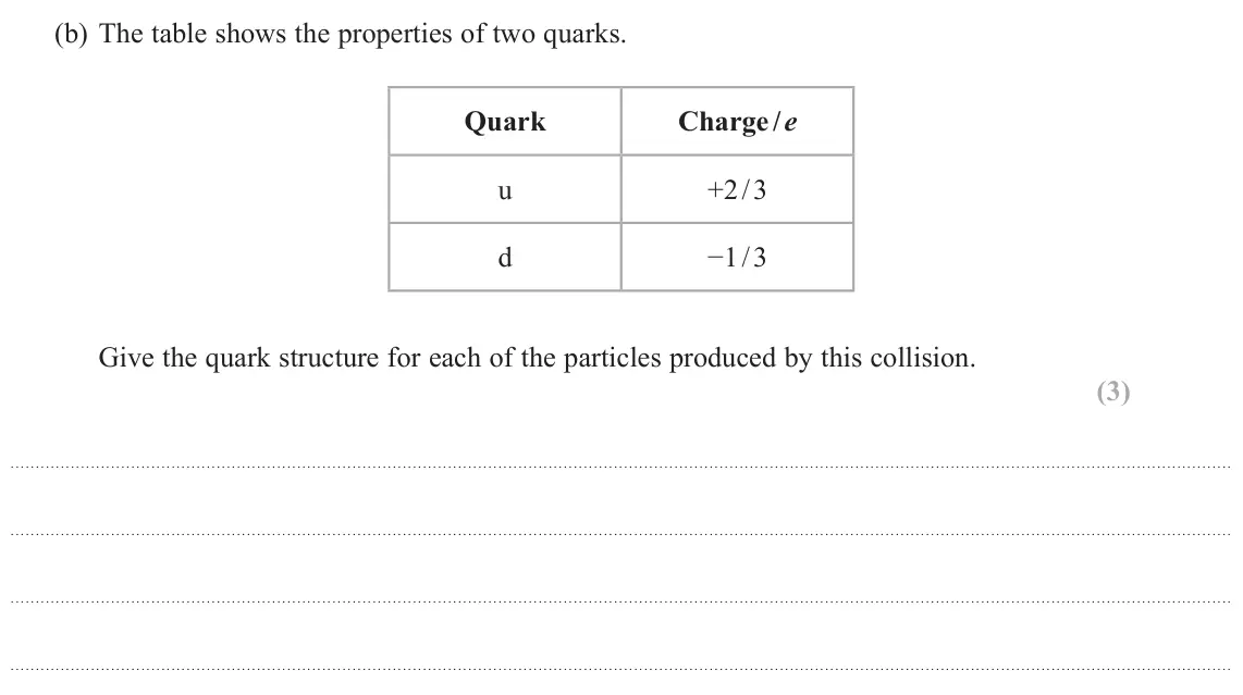 June 2022 Paper 1, question 17(b): The table shows the properties of two quarks. Quark Charge / e u +2 / 3 d −1 / 3 Give the quark structure for each of the particles produced by this collision.