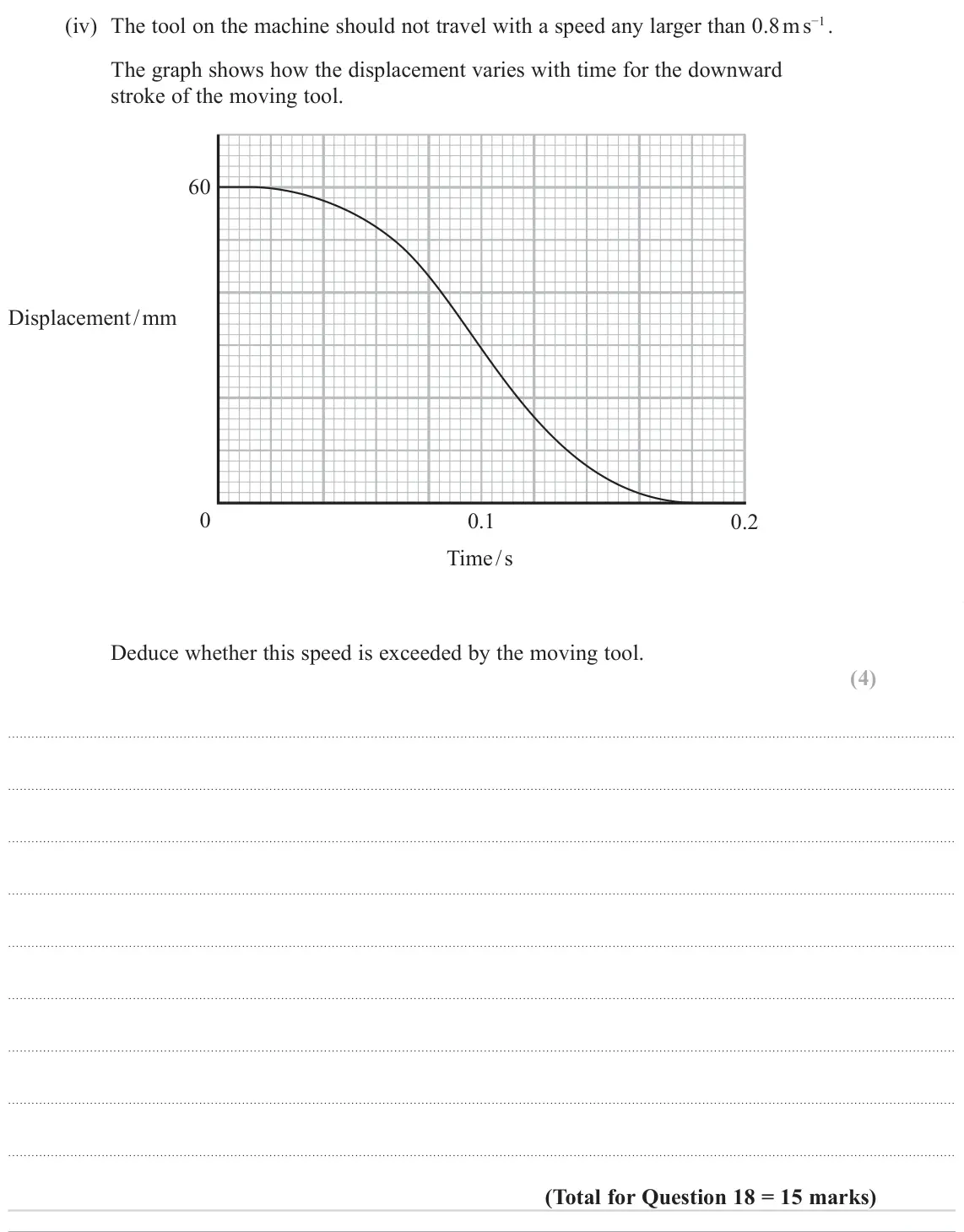 June 2022 Paper 1, question 18(b)(iv): The tool on the machine should not travel with a speed any larger than 0.8 m s−1 . The graph shows how the displacement varies with time for the downward stroke