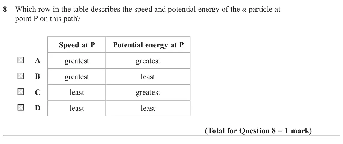 June 2023 Paper 1, question 8: Which row in the table describes the speed and potential energy of the α particle at point P on this path? Speed at P Potential energy at P A greatest greatest