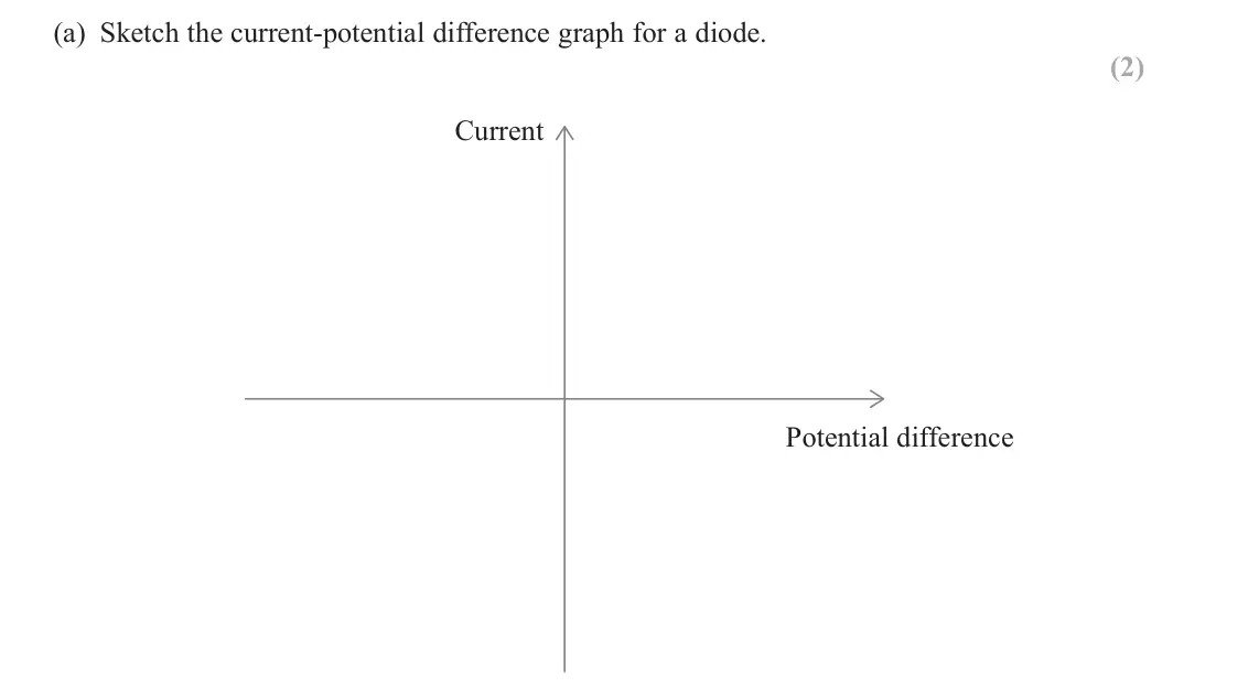 June 2025 Paper 1, question 11(a): Sketch the current-potential difference graph for a diode. (2) Current Potential difference
