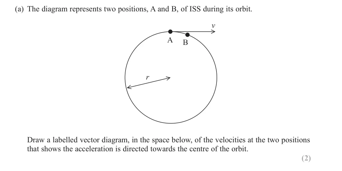 November 2021 Paper 1, question 11(a): The diagram represents two positions, A and B, of ISS during its orbit. v A B r Draw a labelled vector diagram, in the space below, of the velocities at the two