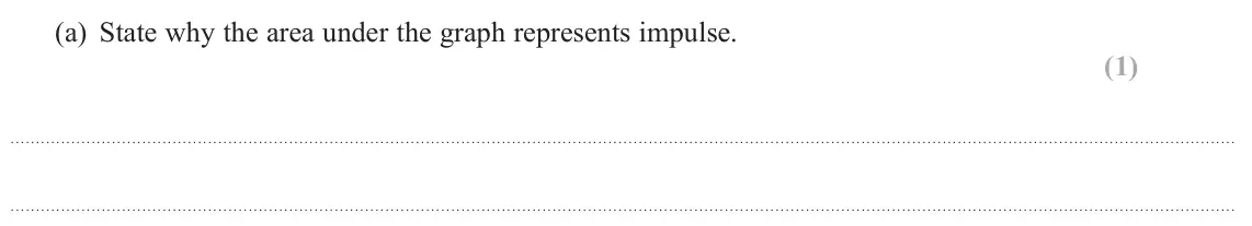 November 2021 Paper 1, question 12(a): State why the area under the graph represents impulse. (1)