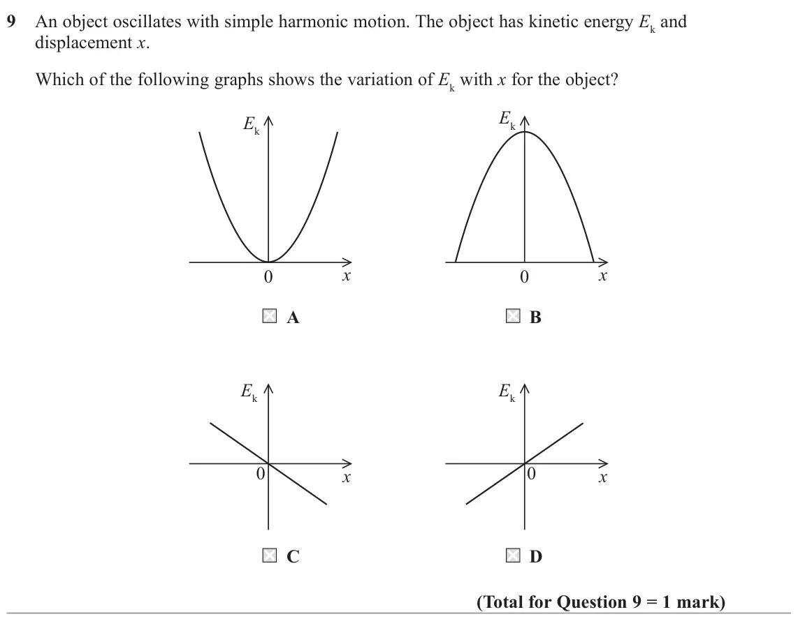 June 2023 Paper 2, question 9: An object oscillates with simple harmonic motion. The object has kinetic energy Ek and displacement x. Which of the following graphs shows the variation of Ek w