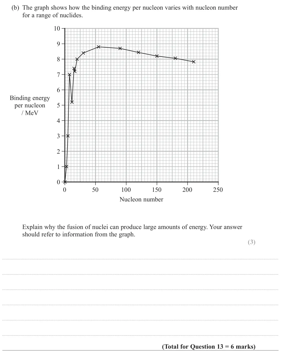 June 2023 Paper 2, question 13(b): The graph shows how the binding energy per nucleon varies with nucleon number for a range of nuclides. 10 9 8 7 6 Binding energy per nucleon 5 / MeV 4 3 2 1 0 0