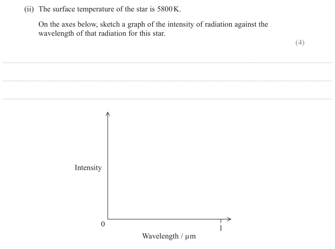 June 2023 Paper 2, question 17(b)(ii): The surface temperature of the star is 5800 K. On the axes below, sketch a graph of the intensity of radiation against the wavelength of that radiation for this