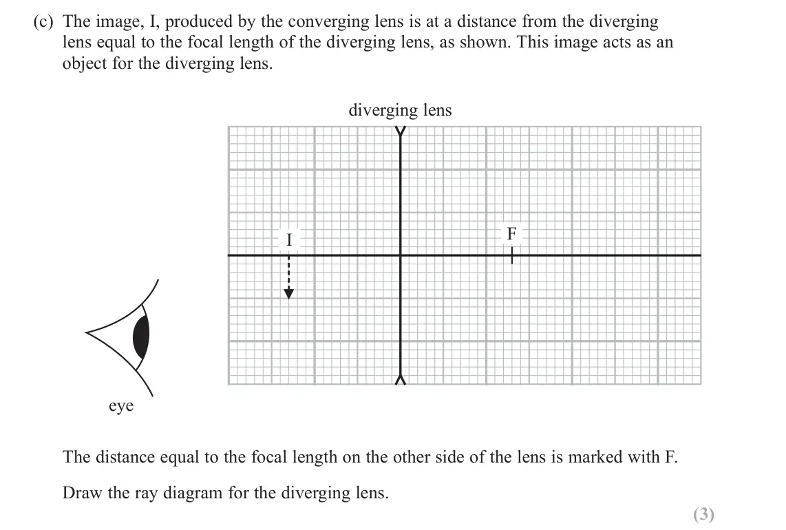 June 2023 Paper 2, question 18(c): The image, I, produced by the converging lens is at a distance from the diverging lens equal to the focal length of the diverging lens, as shown. This image act
