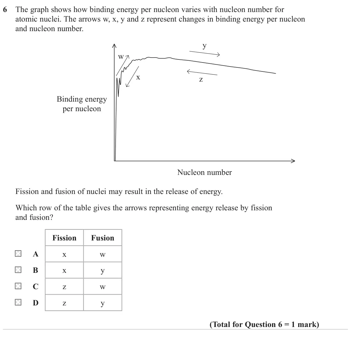 June 2024 Paper 2, question 6: The graph shows how binding energy per nucleon varies with nucleon number for atomic nuclei. The arrows w, x, y and z represent changes in binding energy per nu