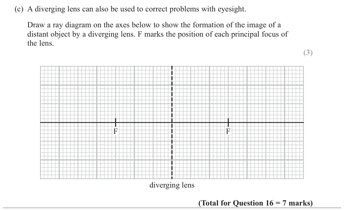 June 2025 Paper 2, question 16(c): A diverging lens can also be used to correct problems with eyesight. Draw a ray diagram on the axes below to show the formation of the image of a distant object