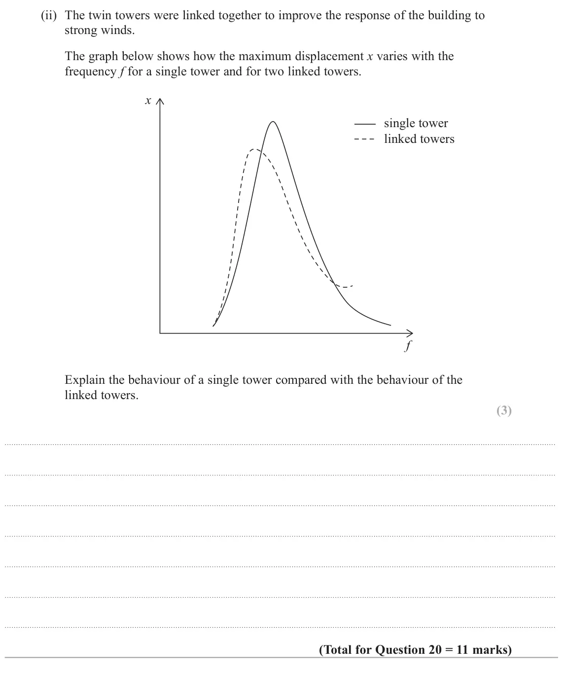 June 2025 Paper 2, question 20(b)(ii): The twin towers were linked together to improve the response of the building to strong winds. The graph below shows how the maximum displacement x varies with t