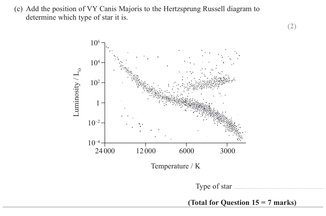 November 2021 Paper 2, question 15(c): Add the position of VY Canis Majoris to the Hertzsprung Russell diagram to determine which type of star it is. (2) 106 104 102 1 10−2 10−4 24 000 12 000 6000 30
