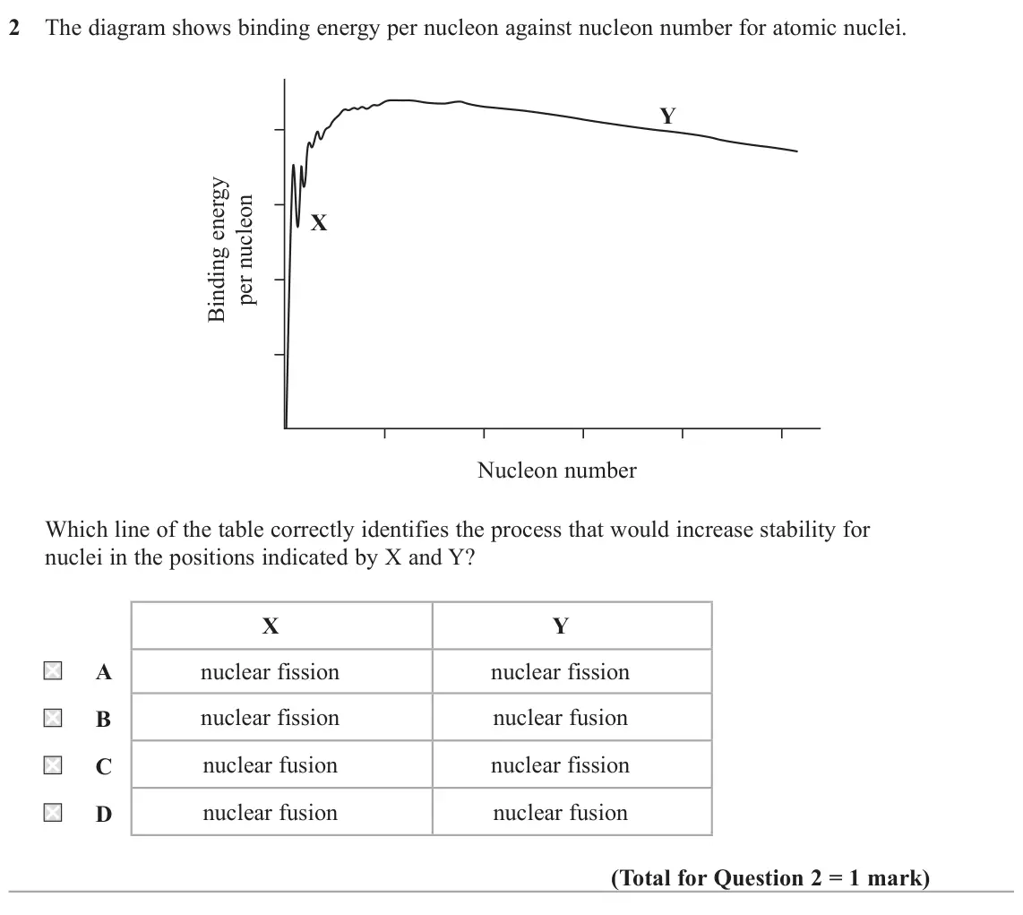 October 2020 Paper 2, question 2: The diagram shows binding energy per nucleon against nucleon number for atomic nuclei. Y X Nucleon number Which line of the table correctly identifies the proce
