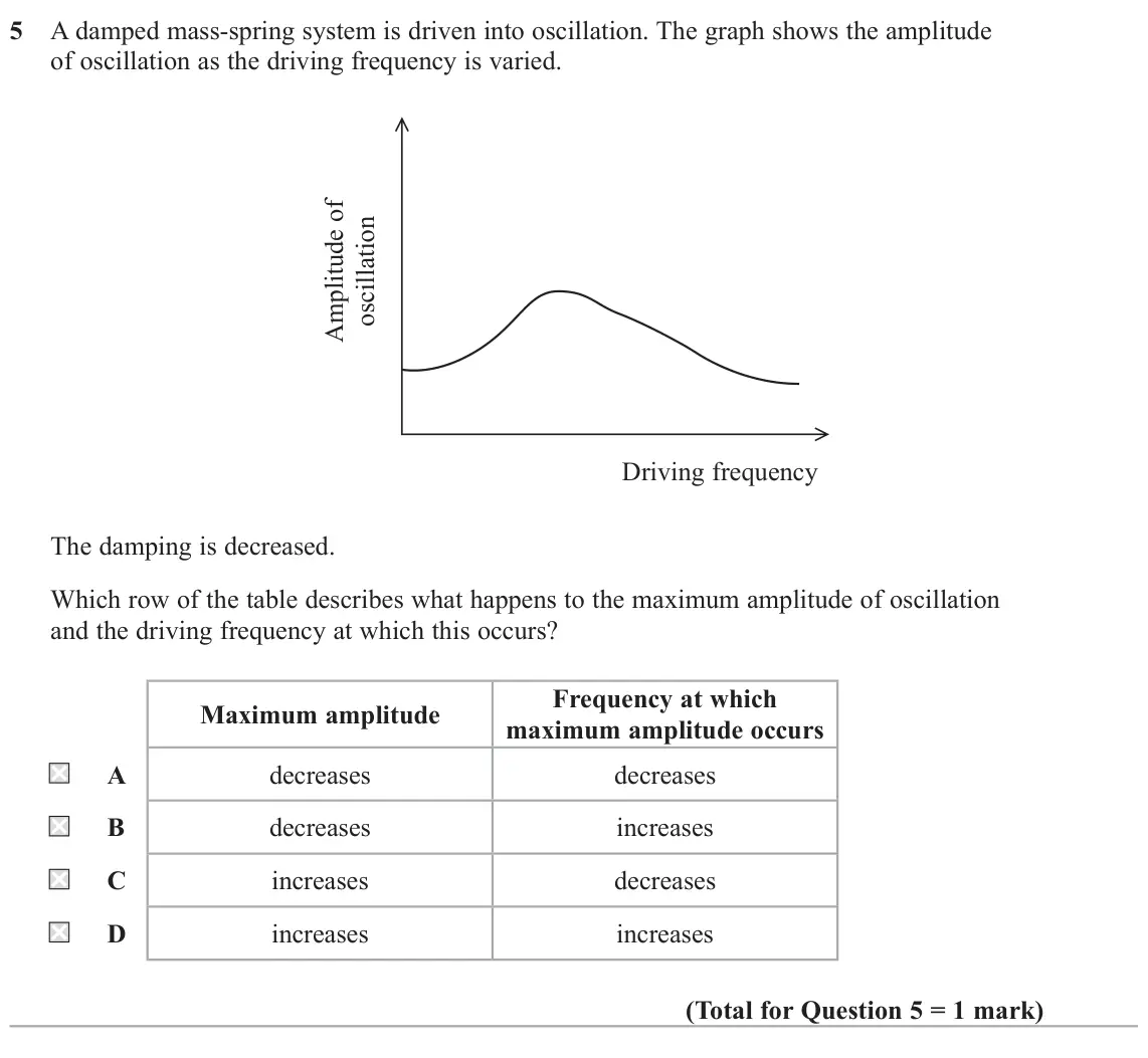 October 2020 Paper 2, question 5: A damped mass-spring system is driven into oscillation. The graph shows the amplitude of oscillation as the driving frequency is varied. Driving frequency The d