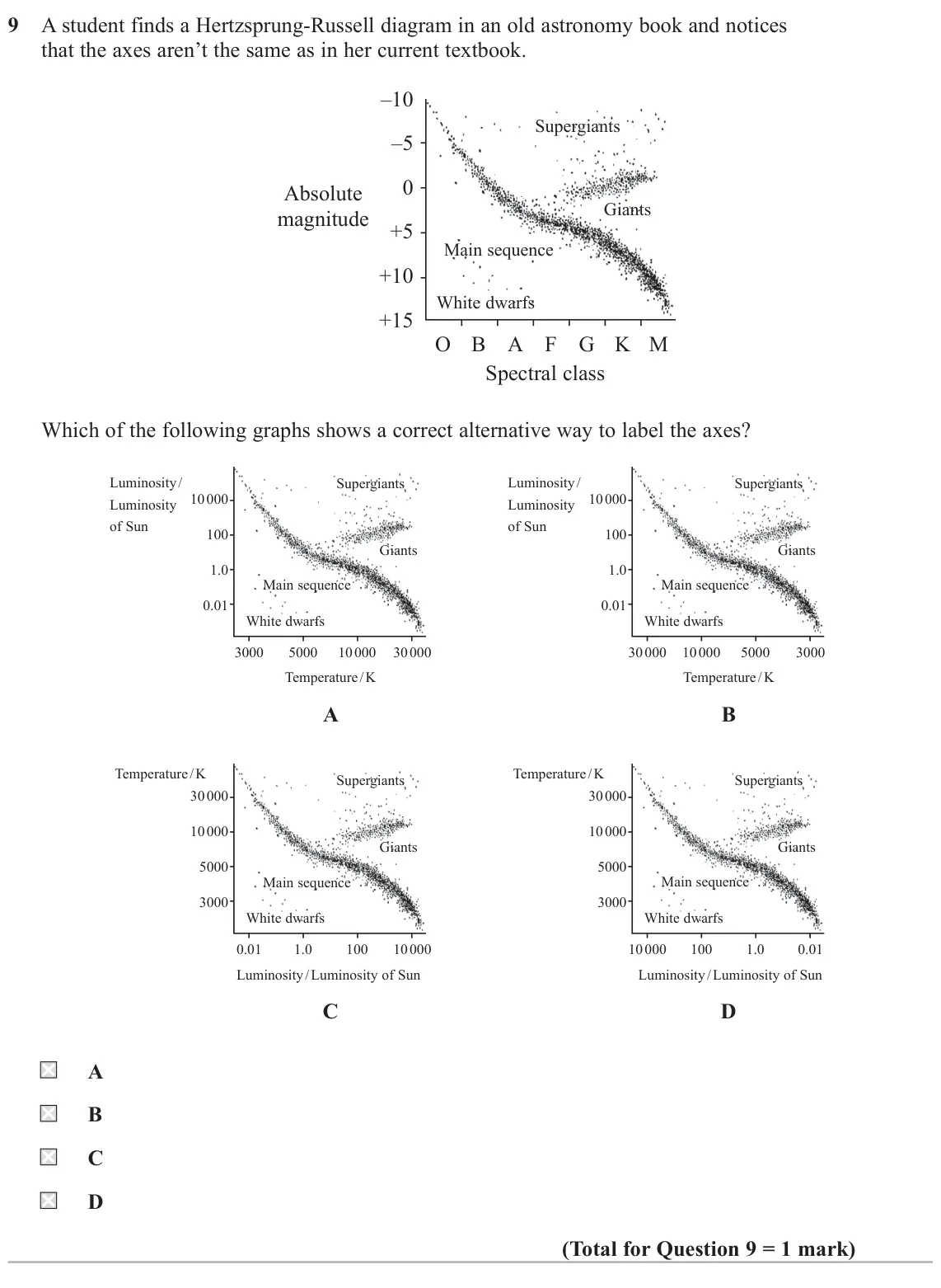 October 2020 Paper 2, question 9: A student finds a Hertzsprung-Russell diagram in an old astronomy book and notices that the axes aren’t the same as in her current textbook. –10 Supergiants –5