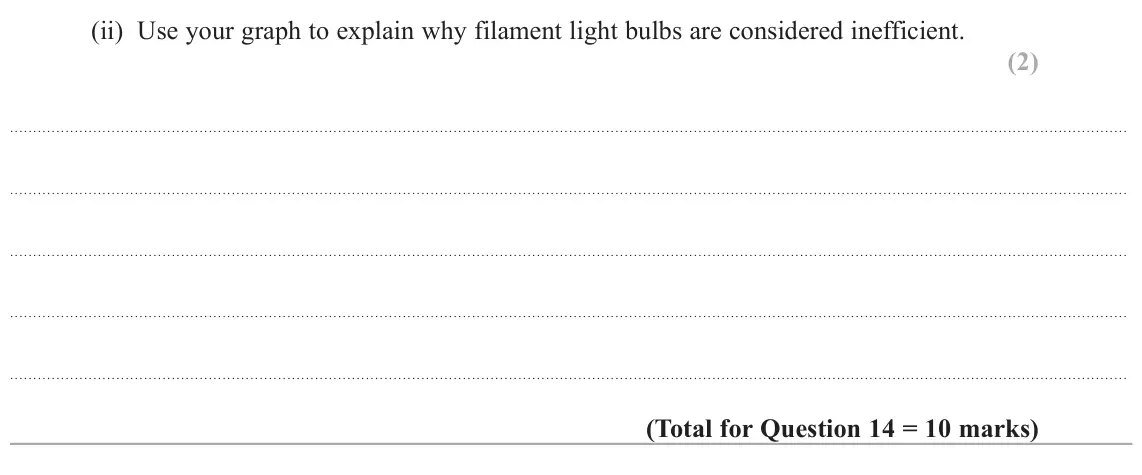 October 2020 Paper 2, question 14(b)(ii): Use your graph to explain why filament light bulbs are considered inefficient. (2)