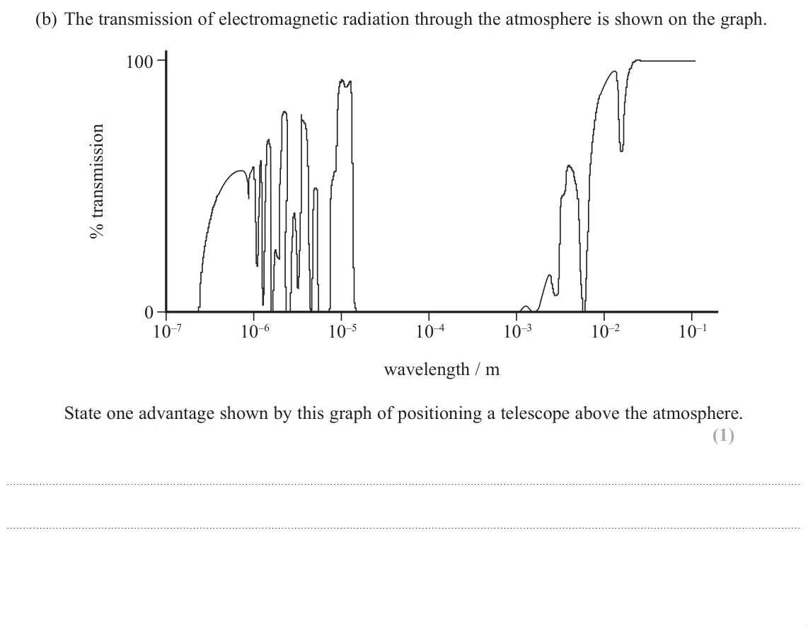 June 2019 Paper 3, question 6(b): The transmission of electromagnetic radiation through the atmosphere is shown on the graph. 100 0 10–7 10–6 10–5 10–4 10–3 10–2 10–1 wavelength / m State one ad