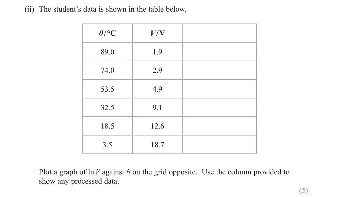 June 2022 Paper 3, question 11(b)(ii): The student’s data is shown in the table below. θ / °C V / V 89.0 1.9 74.0 2.9 53.5 4.9 32.5 9.1 18.5 12.6 3.5 18.7 Plot a graph of ln V against θ on the grid o