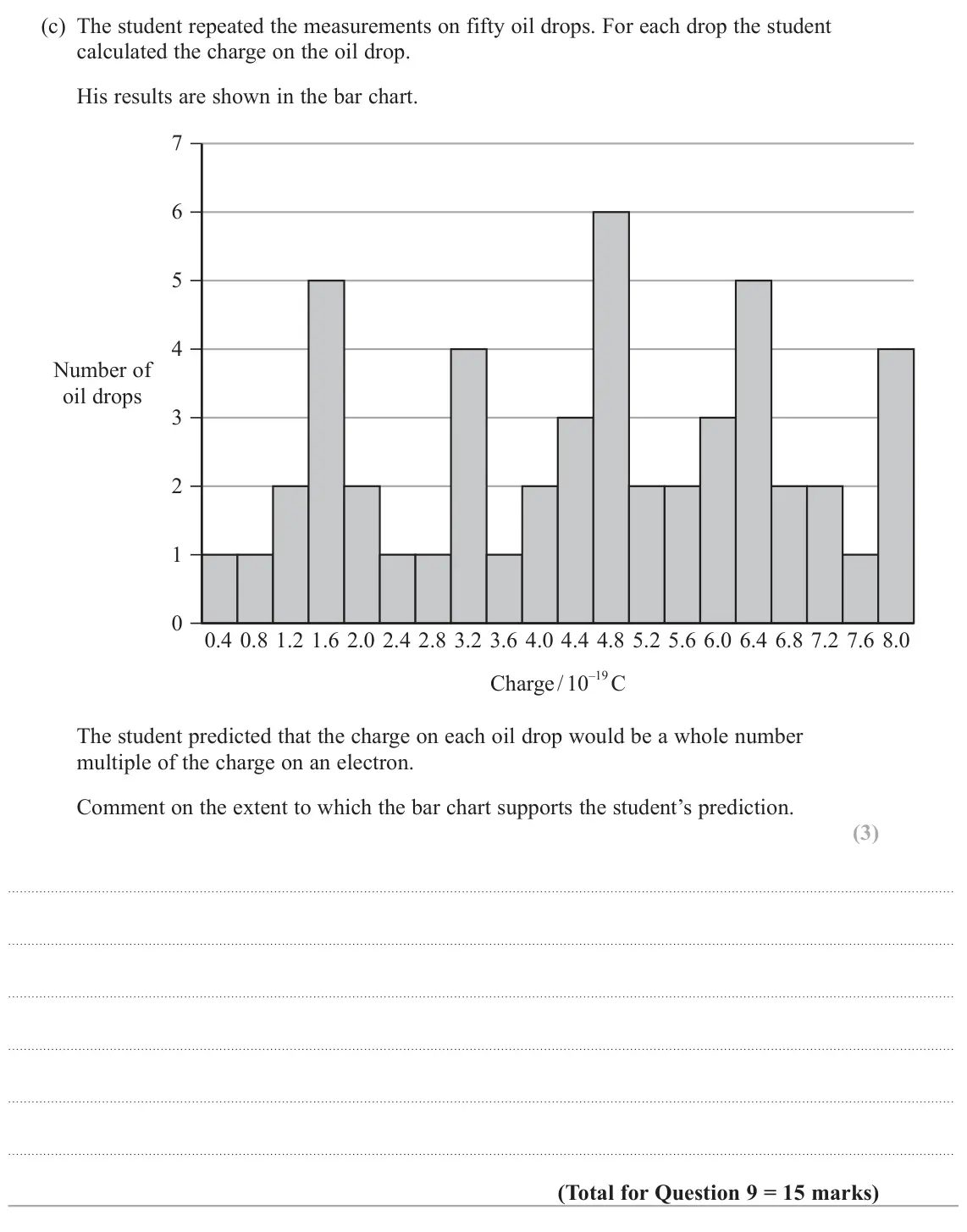 June 2023 Paper 3, question 9(c): The student repeated the measurements on fifty oil drops. For each drop the student calculated the charge on the oil drop. His results are shown in the bar char
