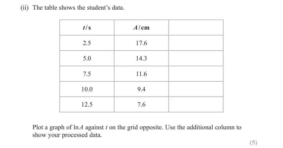June 2023 Paper 3, question 10(b)(ii): The table shows the student’s data. t / s A / cm 2.5 17.6 5.0 14.3 7.5 11.6 10.0 9.4 12.5 7.6 Plot a graph of ln A against t on the grid opposite. Use the addit