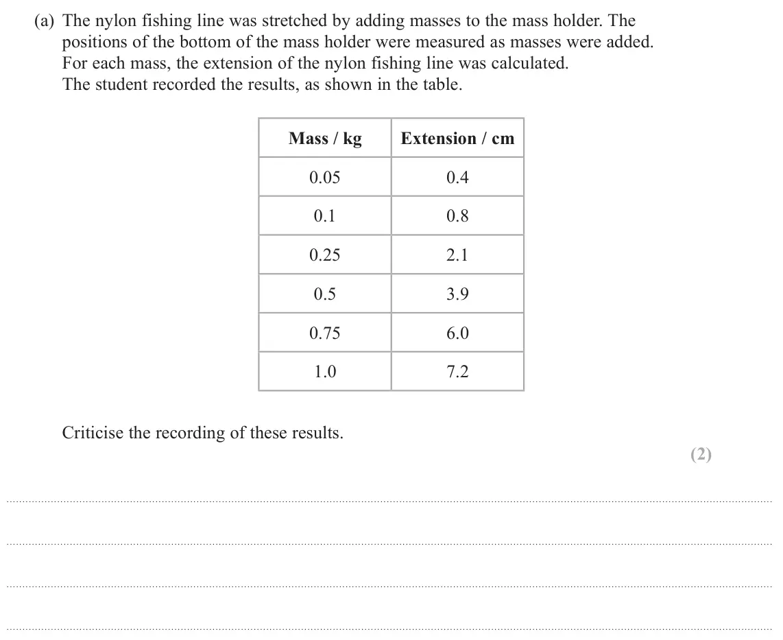 June 2024 Paper 3, question 1(a): The nylon fishing line was stretched by adding masses to the mass holder. The positions of the bottom of the mass holder were measured as masses were added. For