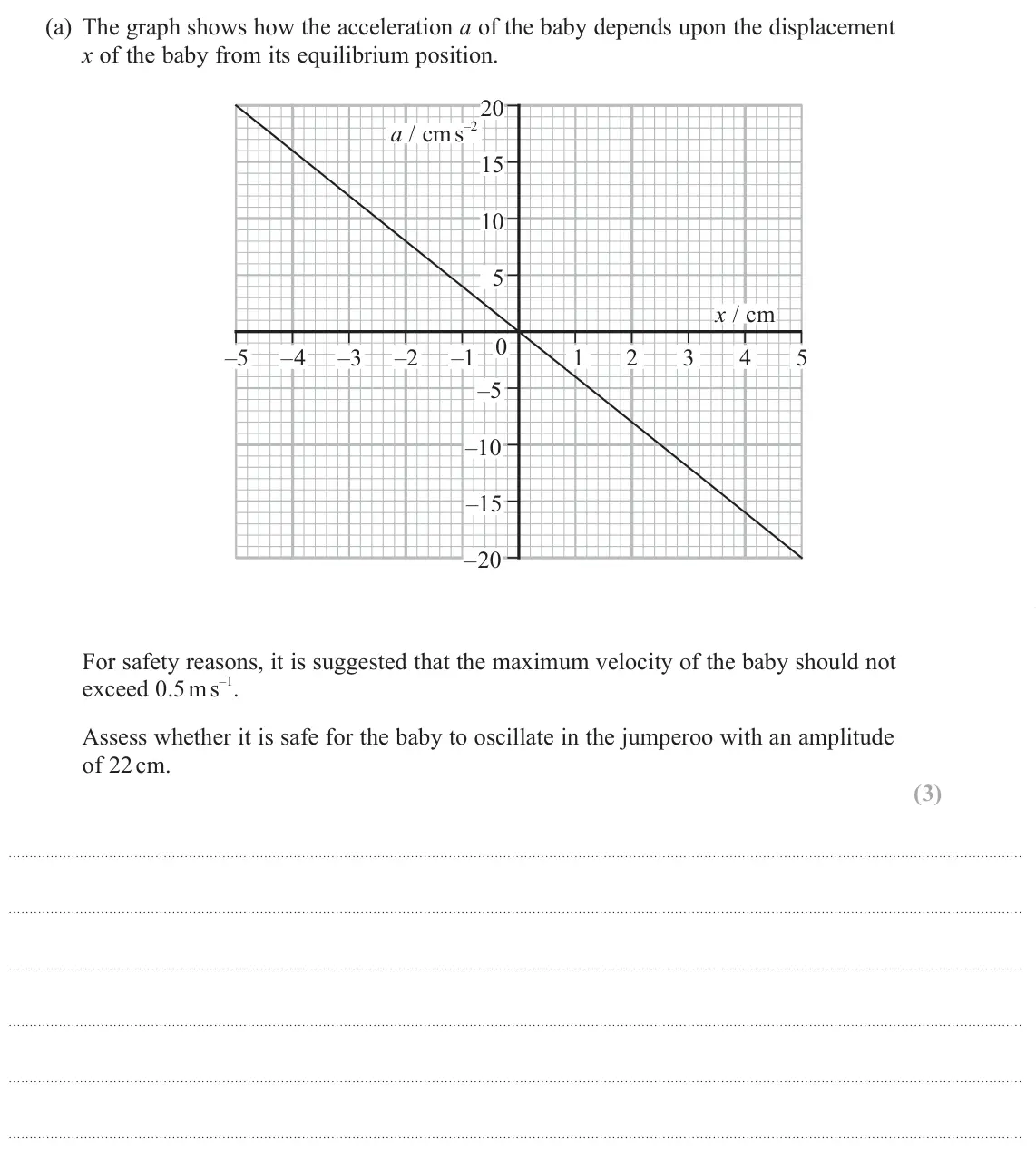 June 2024 Paper 3, question 10(a): The graph shows how the acceleration a of the baby depends upon the displacement x of the baby from its equilibrium position. 20 a / cm s–2 15 10 5 x / cm 0 –5
