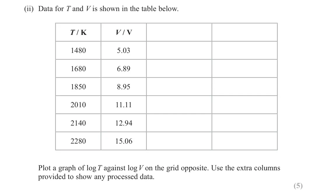 June 2024 Paper 3, question 11(c)(ii): Data for T and V is shown in the table below. T / K V / V 1480 5.03 1680 6.89 1850 8.95 2010 11.11 2140 12.94 2280 15.06 Plot a graph of log T against log V on