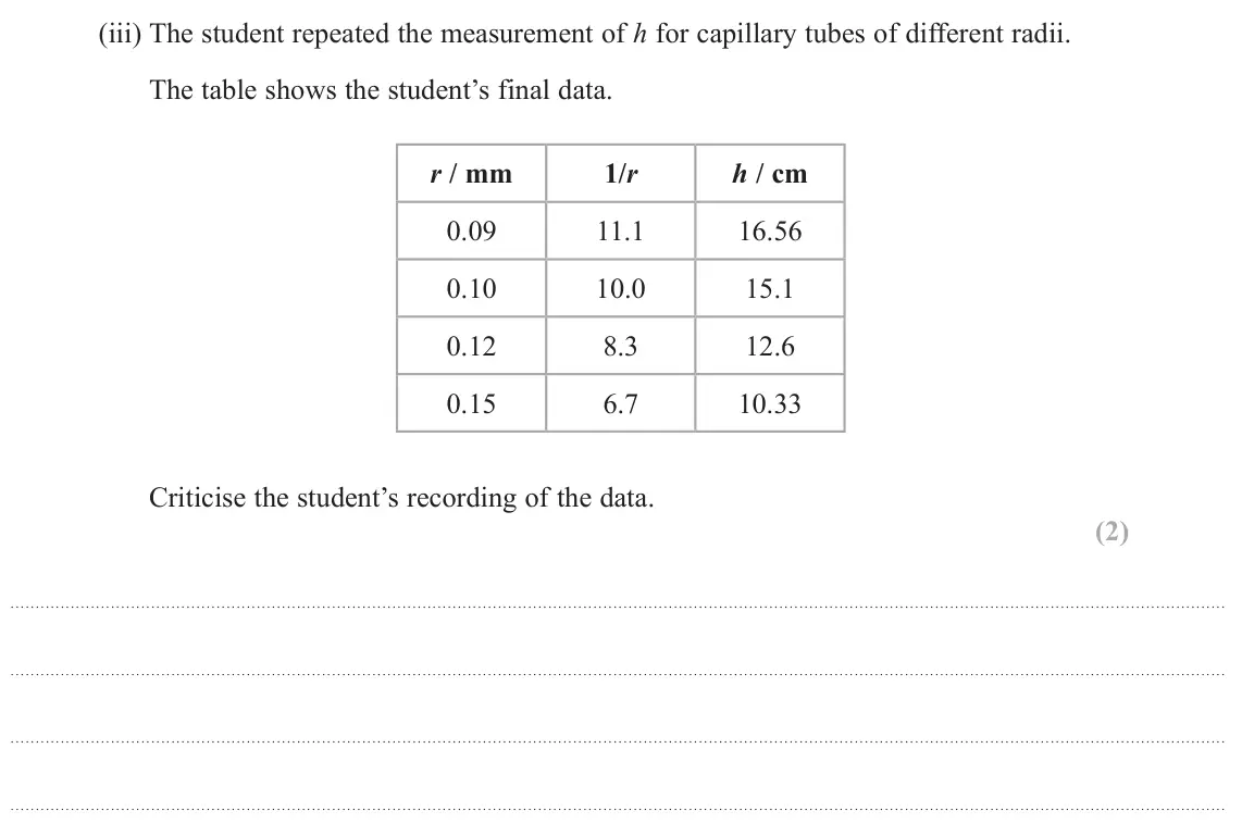 November 2021 Paper 3, question 5(a)(iii): The student repeated the measurement of h for capillary tubes of different radii. The table shows the student’s final data. r / mm 1/r h / cm 0.09 11.1 16.56 0.