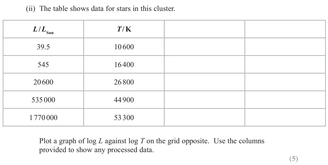 November 2021 Paper 3, question 9(b)(ii): The table shows data for stars in this cluster. L / LSun T / K 39.5 10 600 545 16 400 20 600 26 800 535 000 44 900 1 770 000 53 300 Plot a graph of log L agains
