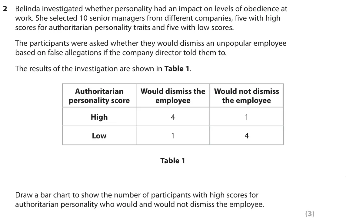June 2022 Paper 1, question 2: Belinda investigated whether personality had an impact on levels of obedience at work. She selected 10 senior managers from different companies, five with high