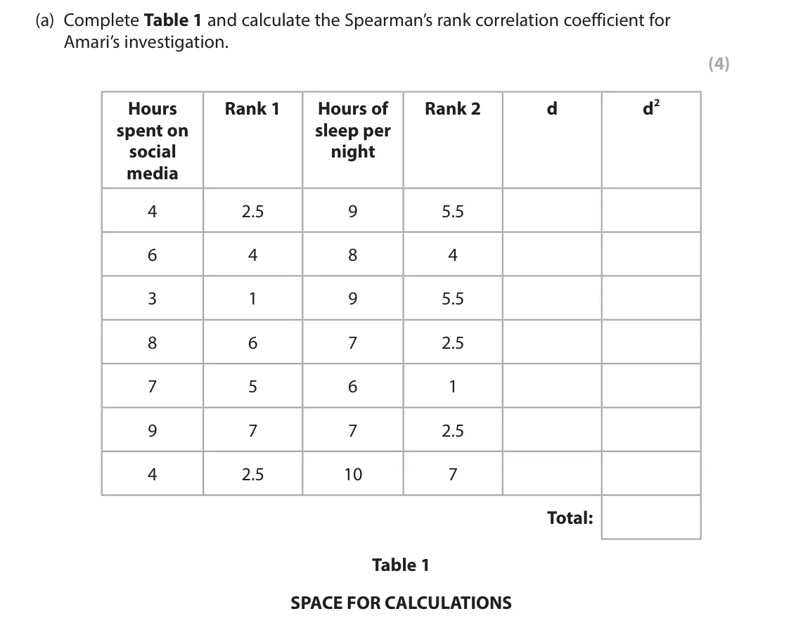 June 2024 Paper 1, question 11(a): Complete Table 1 and calculate the Spearman’s rank correlation coefficient for Amari’s investigation. (4) d2 Hours Rank 1 Hours of Rank 2 d spent on sleep per s