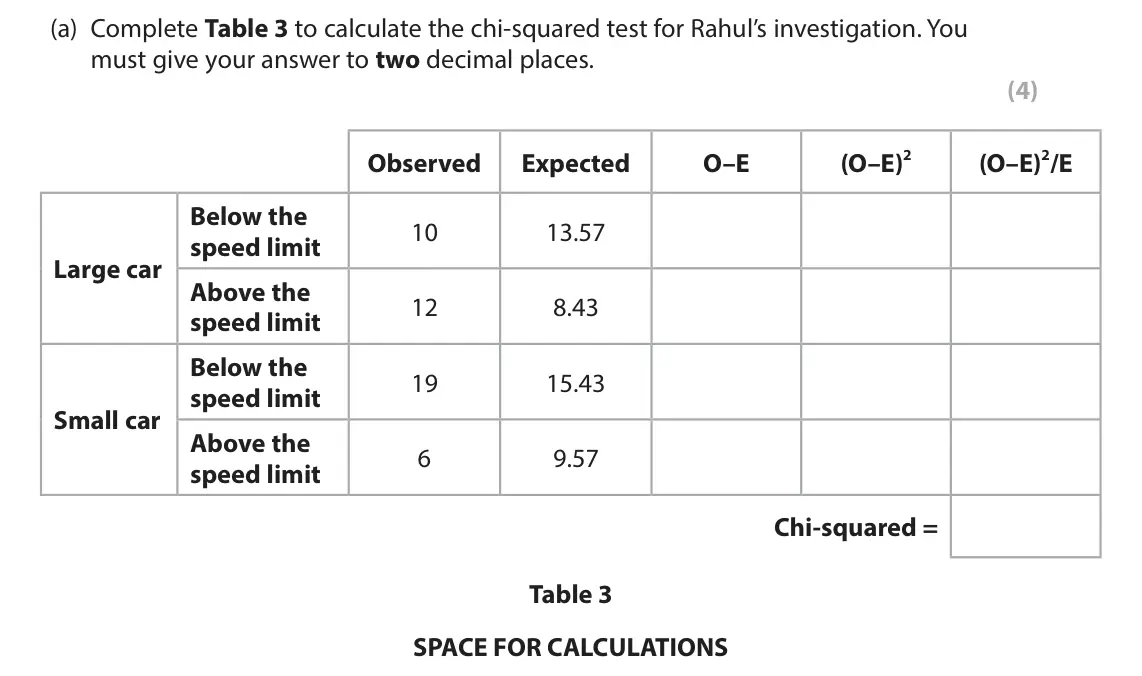 June 2025 Paper 1, question 13(a): Complete Table 3 to calculate the chi-squared test for Rahul’s investigation. You must give your answer to two decimal places. (4) (O–E)2 (O–E)2/E Observed Expe
