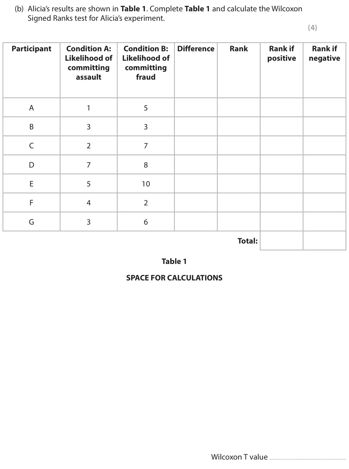 June 2023 Paper 2, question 8(b): Alicia’s results are shown in Table 1. Complete Table 1 and calculate the Wilcoxon Signed Ranks test for Alicia’s experiment. (4) Participant Condition A: Condi