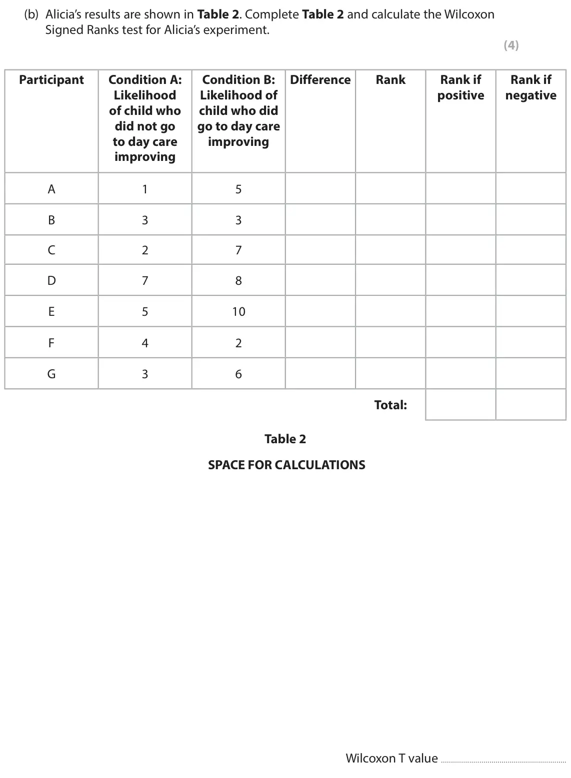 June 2023 Paper 2, question 12(b): Alicia’s results are shown in Table 2. Complete Table 2 and calculate the Wilcoxon Signed Ranks test for Alicia’s experiment. (4) Participant Condition A: Condi