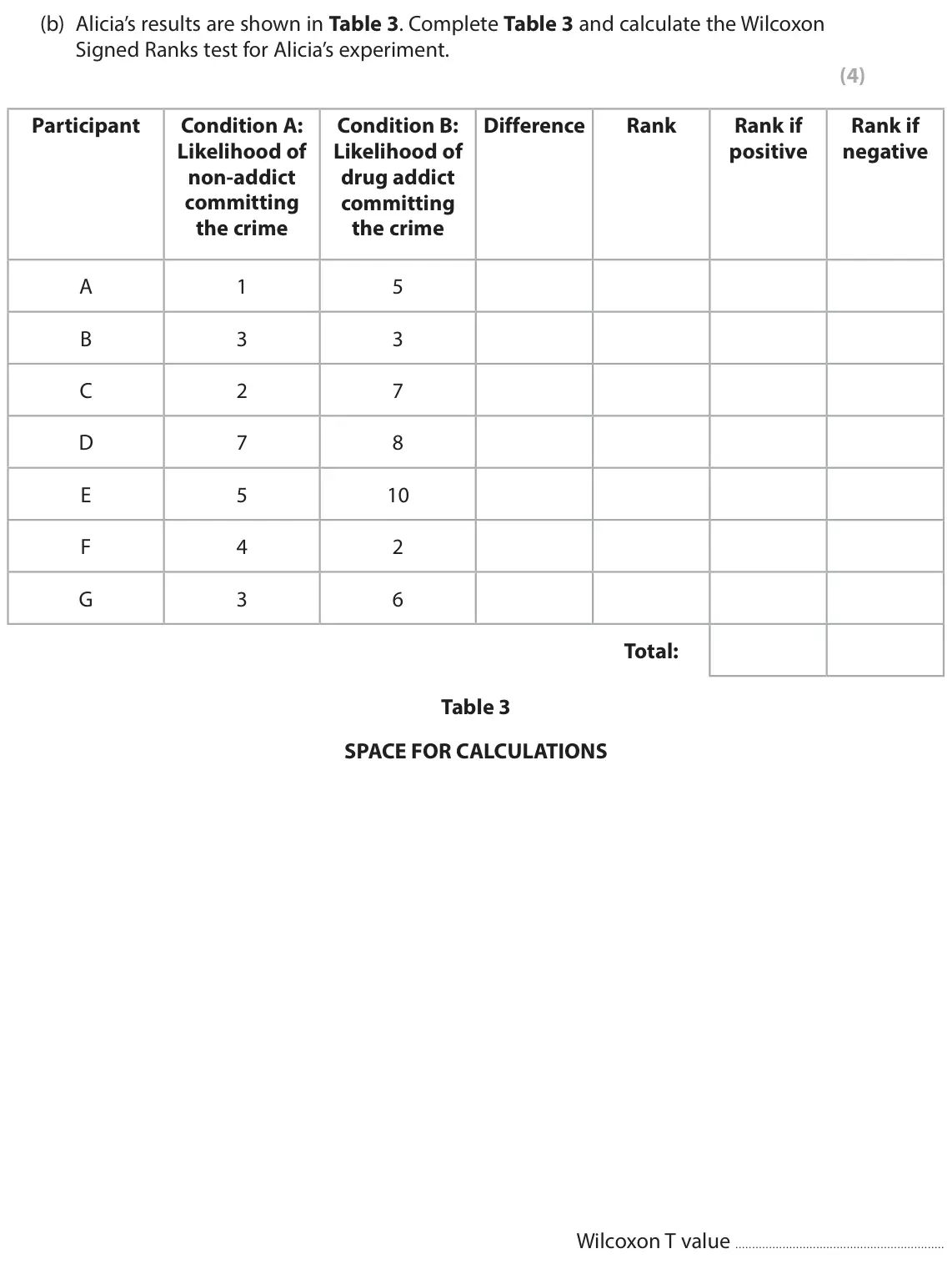 June 2023 Paper 2, question 16(b): Alicia’s results are shown in Table 3. Complete Table 3 and calculate the Wilcoxon Signed Ranks test for Alicia’s experiment. (4) Participant Condition A: Condi