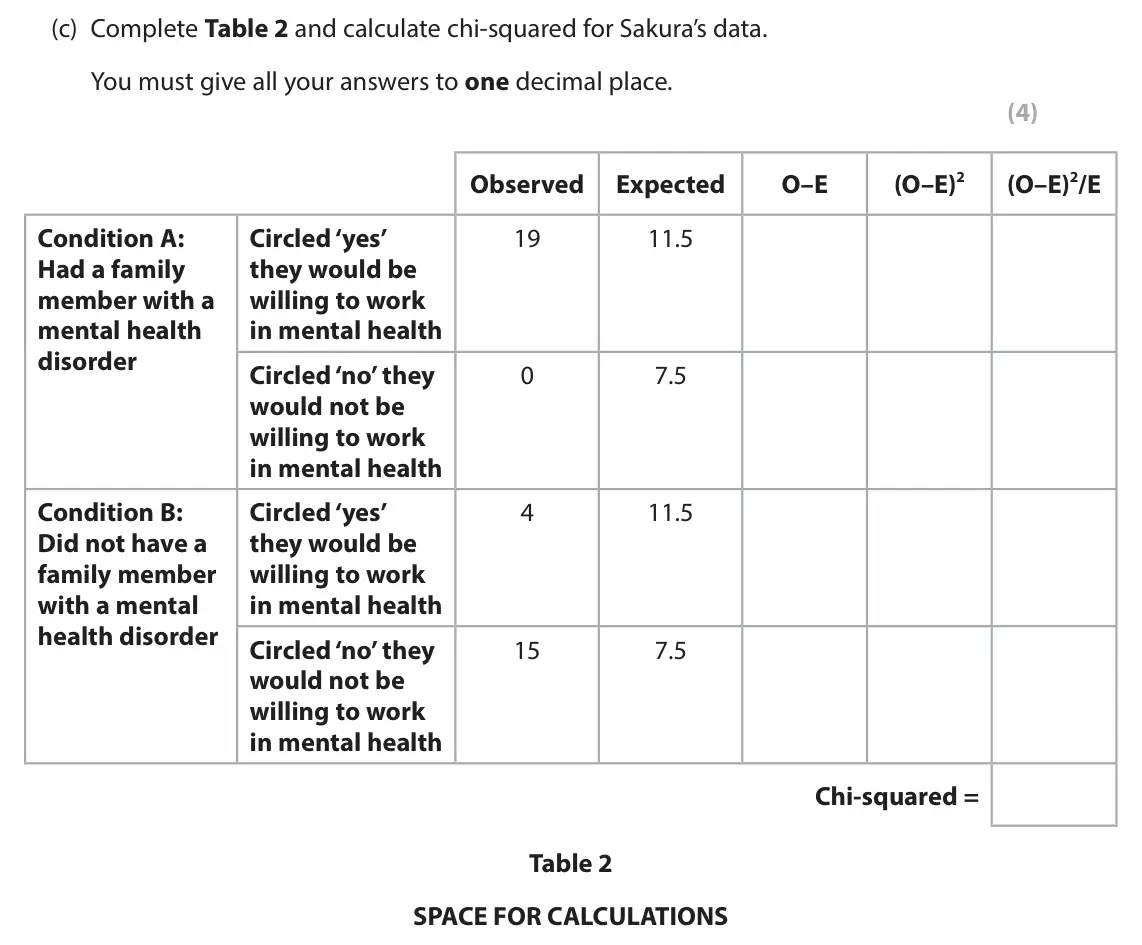 June 2024 Paper 2, question 2(c): Complete Table 2 and calculate chi-squared for Sakura’s data. You must give all your answers to one decimal place. (4) (O–E)2 (O–E)2/E Observed Expected O–E Con