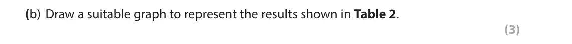 October 2020 Paper 2, question 8(b): Draw a suitable graph to represent the results shown in Table 2. (3) 8 Brie carried out an experiment to see the effect that labelling had on participants’ perc