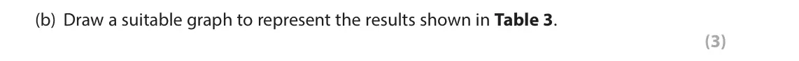 October 2020 Paper 2, question 12(b): Draw a suitable graph to represent the results shown in Table 3. (3) 12 Brie carried out an observation to see the effects of day care on one-year-olds’ reactio