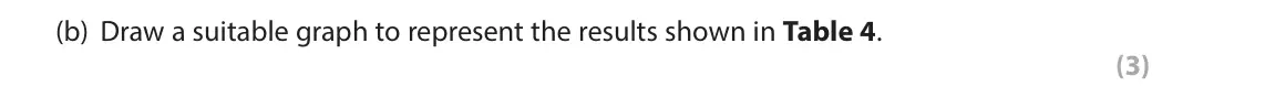 October 2020 Paper 2, question 16(b): Draw a suitable graph to represent the results shown in Table 4. (3) 16 Brie carried out an experiment to see the effect of a new drug for treating heroin addic