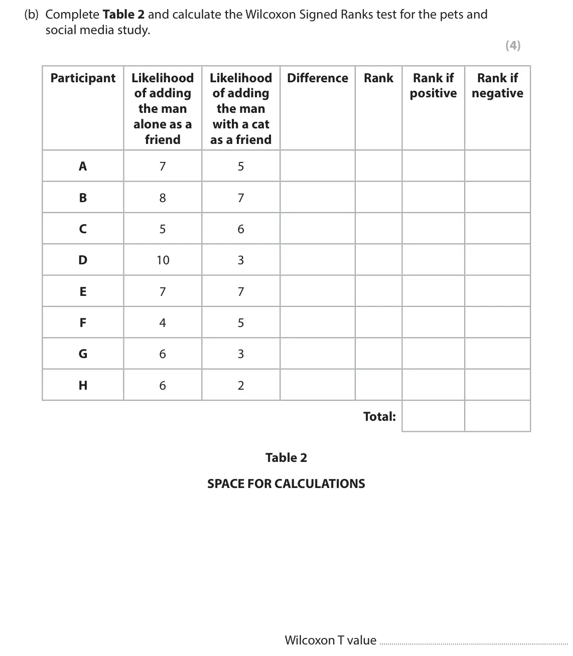 June 2024 Paper 3, question 1(b): Complete Table 2 and calculate the Wilcoxon Signed Ranks test for the pets and social media study. (4) Participant Likelihood Likelihood Difference Rank Rank if