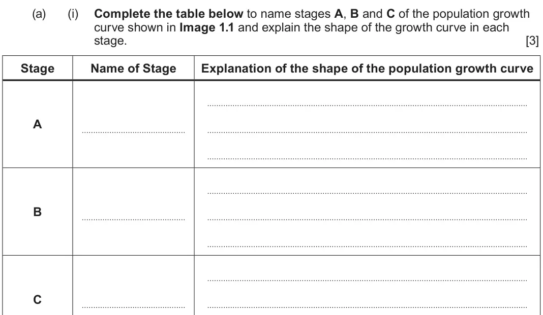 June 2022 Component 1, question 1(a)(i): Complete the table below to name stages A, B and C of the population growth curve shown in Image 1.1 and explain the shape of the growth curve in each stage. [3
