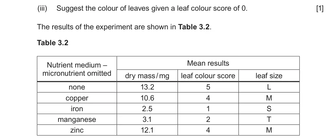 June 2025 Component 1, question 3(b)(iii): Suggest the colour of leaves given a leaf colour score of 0. [1] The results of the experiment are shown in Table 3.2. Table 3.2 Mean results Nutrient medium – 