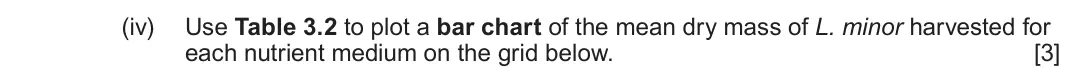 June 2025 Component 1, question 3(b)(iv): Use Table 3.2 to plot a bar chart of the mean dry mass of L. minor harvested for each nutrient medium on the grid below. [3]